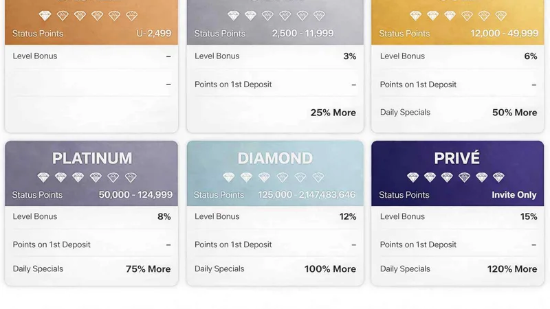VIP Tier Milestone Advancement and Dedicated Account Manager Concierge